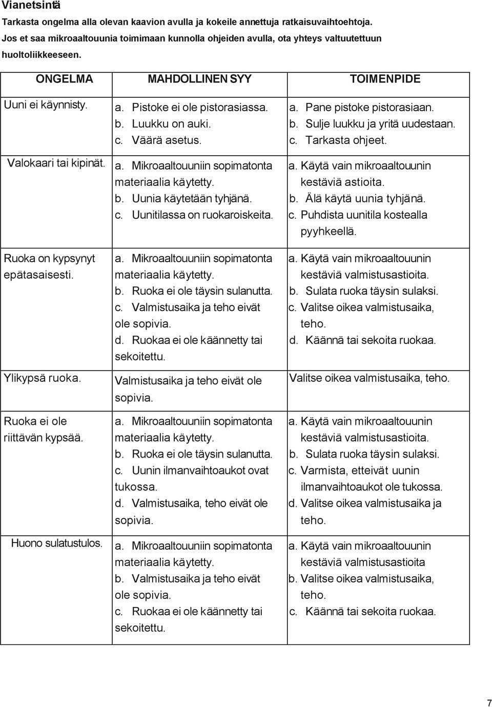 Luukku on auki. c. Väärä asetus. a. Pane pistoke pistorasiaan. b. Sulje luukku ja yritä uudestaan. c. Tarkasta ohjeet. Valokaari tai kipinät. a. Mikroaaltouuniin sopimatonta materiaalia käytetty. b. Uunia käytetään tyhjänä.