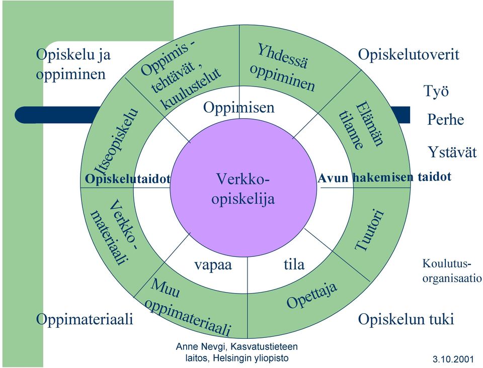 Opiskelutaidot Avun hakemisen taidot Ystävät Verkko - materiaali