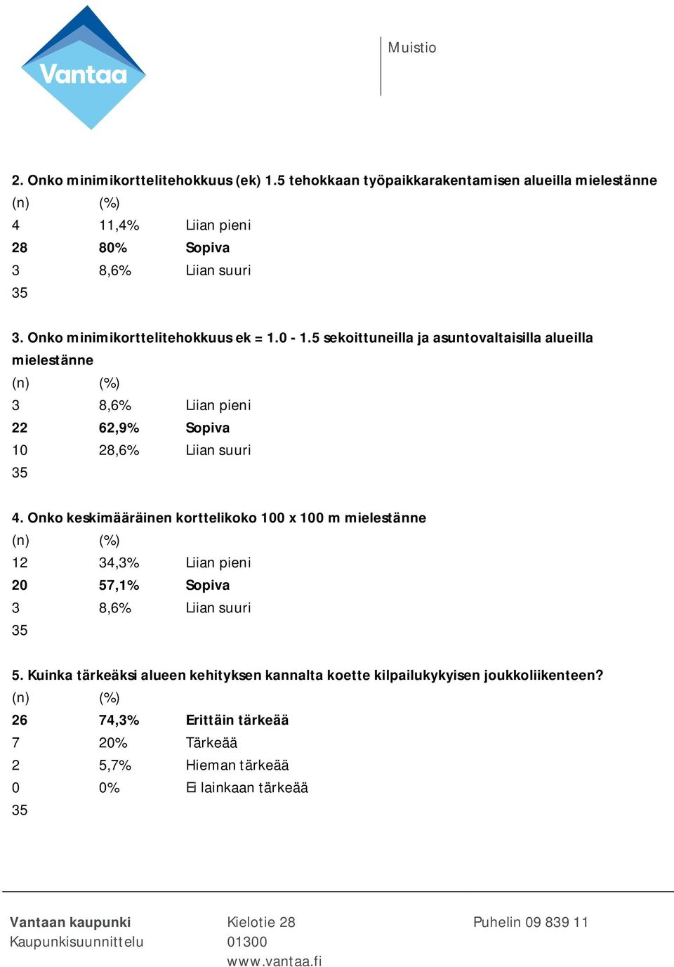 5 sekoittuneilla ja asuntovaltaisilla alueilla mielestänne 3 8,6% Liian pieni 22 62,9% Sopiva 10 28,6% Liian suuri 4.