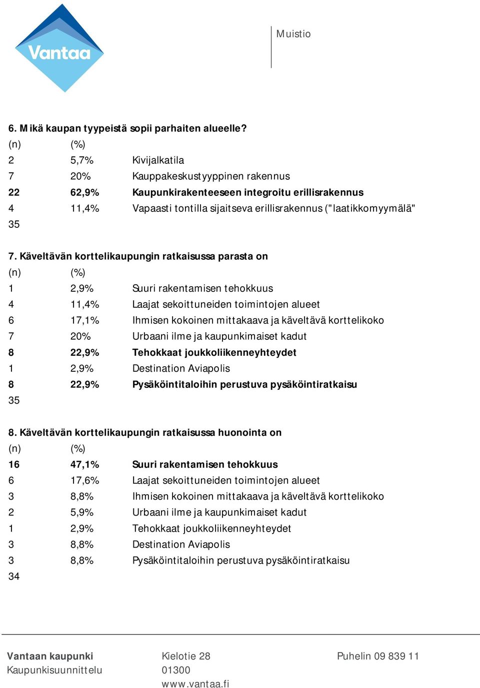 Käveltävän korttelikaupungin ratkaisussa parasta on 1 2,9% Suuri rakentamisen tehokkuus 4 11,4% Laajat sekoittuneiden toimintojen alueet 6 17,1% Ihmisen kokoinen mittakaava ja käveltävä korttelikoko