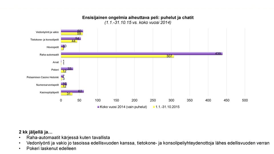 Numeroarvontapelit Kasinopöytäpelit 60 59 54 44 10 7 1 33 12 7 3 16 12 62 31 307 439 0 50 100 150 200 250 300 350 400 450 500 Koko vuosi 2014