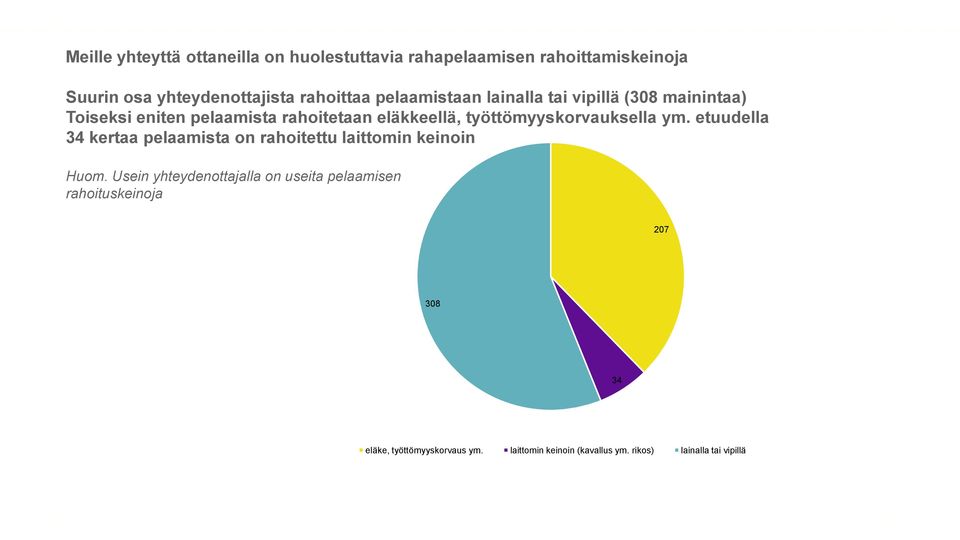 työttömyyskorvauksella ym. etuudella 34 kertaa pelaamista on rahoitettu laittomin keinoin Huom.