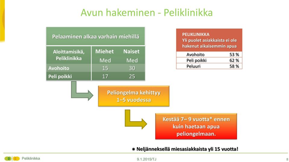 apua Avohoito 53 % Peli poikki 62 % Peluuri 58 % Peliongelma kehittyy 1 5 vuodessa Kestää 7 9 vuotta*