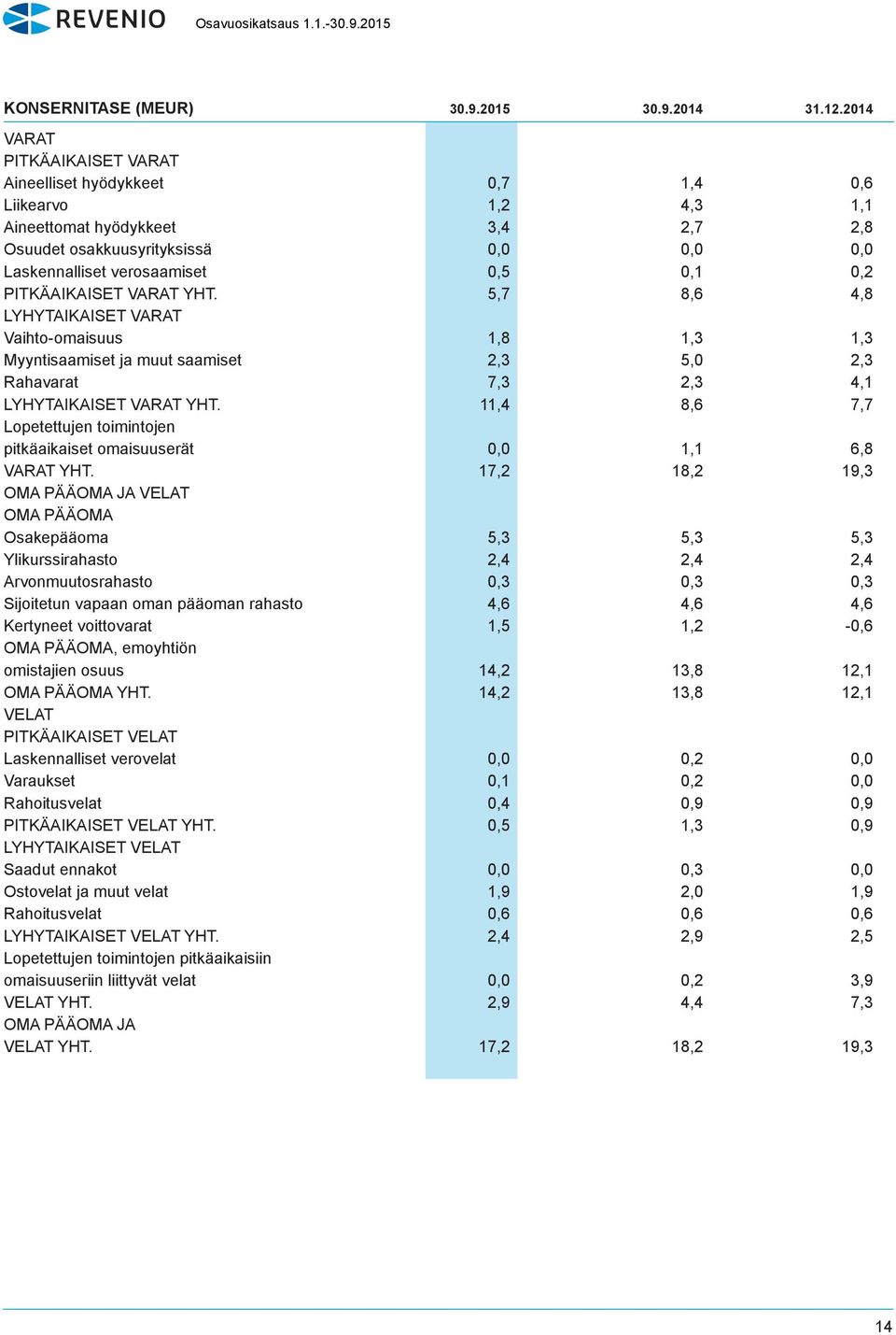 PITKÄAIKAISET VARAT YHT. 5,7 8,6 4,8 LYHYTAIKAISET VARAT Vaihto-omaisuus 1,8 1,3 1,3 Myyntisaamiset ja muut saamiset 2,3 5,0 2,3 Rahavarat 7,3 2,3 4,1 LYHYTAIKAISET VARAT YHT.