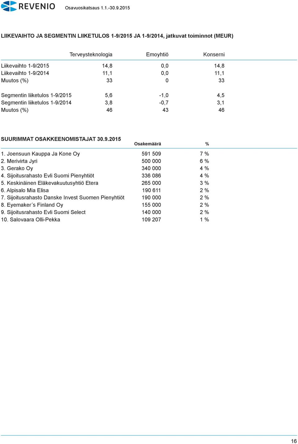 Merivirta Jyri 500 000 6 % 3. Gerako Oy 340 000 4 % 4. Sijoitusrahasto Evli Suomi Pienyhtiöt 336 086 4 % 5. Keskinäinen Eläkevakuutusyhtiö Etera 265 000 3 % 6.