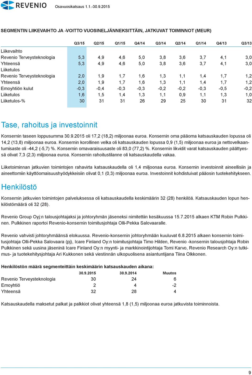 -0,3-0,4-0,3-0,3-0,2-0,2-0,3-0,5-0,2 Liiketulos 1,6 1,5 1,4 1,3 1,1 0,9 1,1 1,3 1,0 Liiketulos-% 30 31 31 26 29 25 30 31 32 Tase, rahoitus ja investoinnit Konsernin taseen loppusumma 30.9. oli 17,2 (18,2) miljoonaa euroa.