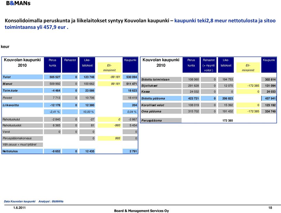 kate -4 464 0 23 086 18 623 Poistot 7 713 0 10 706 18 419 Liikevoitto -12 178 0 12 380 204-2,41 % 10,00 % 0,04 % Rahoituskulut -2 840 0-27 0-2 867 Rahoitustuotot 6 365 0 81-993 5 454 Perus Rahastot