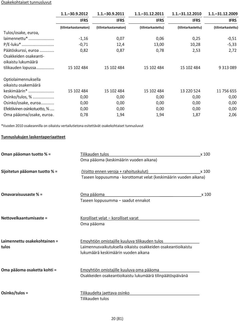 .. -1,16 0,07 0,06 0,25-0,51 P/E-luku*... -0,71 12,4 13,00 10,28-5,33 Päätöskurssi, euroa... 0,82 0,87 0,78 2,53 2,72 Osakkeiden osakeantioikaistu lukumäärä tilikauden lopussa.