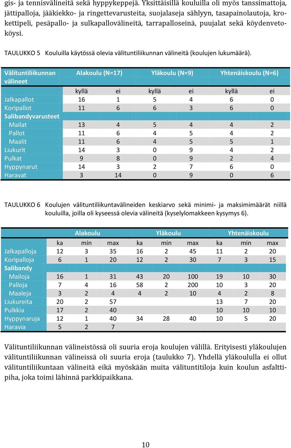 tarrapalloseinä, puujalat sekä köydenvetoköysi. TAULUKKO 5 Kouluilla käytössä olevia välituntiliikunnan välineitä (koulujen lukumäärä).