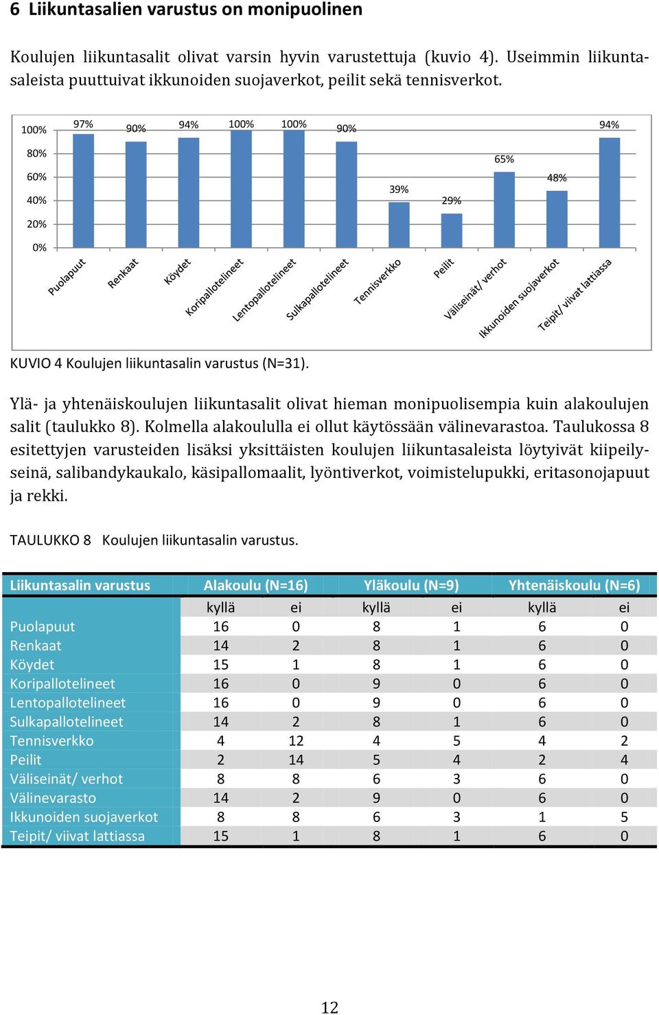 Ylä- ja yhtenäiskoulujen liikuntasalit olivat hieman monipuolisempia kuin alakoulujen salit (taulukko 8). Kolmella alakoululla ei ollut käytössään välinevarastoa.