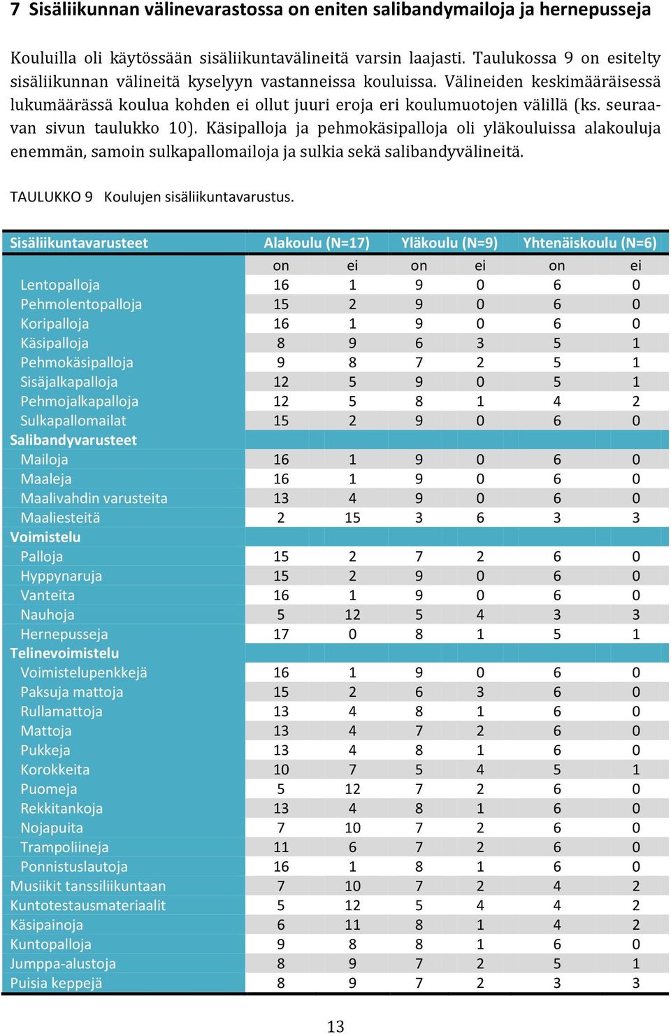 seuraavan sivun taulukko 10). Käsipalloja ja pehmokäsipalloja oli yläkouluissa alakouluja enemmän, samoin sulkapallomailoja ja sulkia sekä salibandyvälineitä. TAULUKKO 9 Koulujen sisäliikuntavarustus.