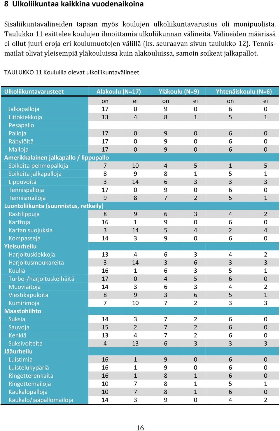 TAULUKKO 11 Kouluilla olevat ulkoliikuntavälineet.