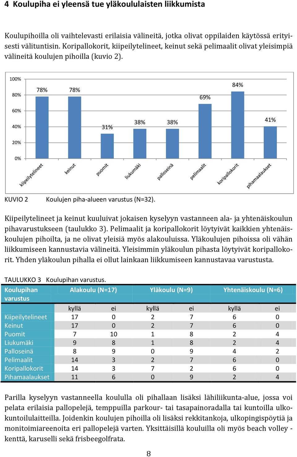 100% 80% 78% 78% 69% 84% 60% 40% 31% 38% 38% 41% 20% 0% KUVIO 2 Koulujen piha-alueen varustus (N=32).