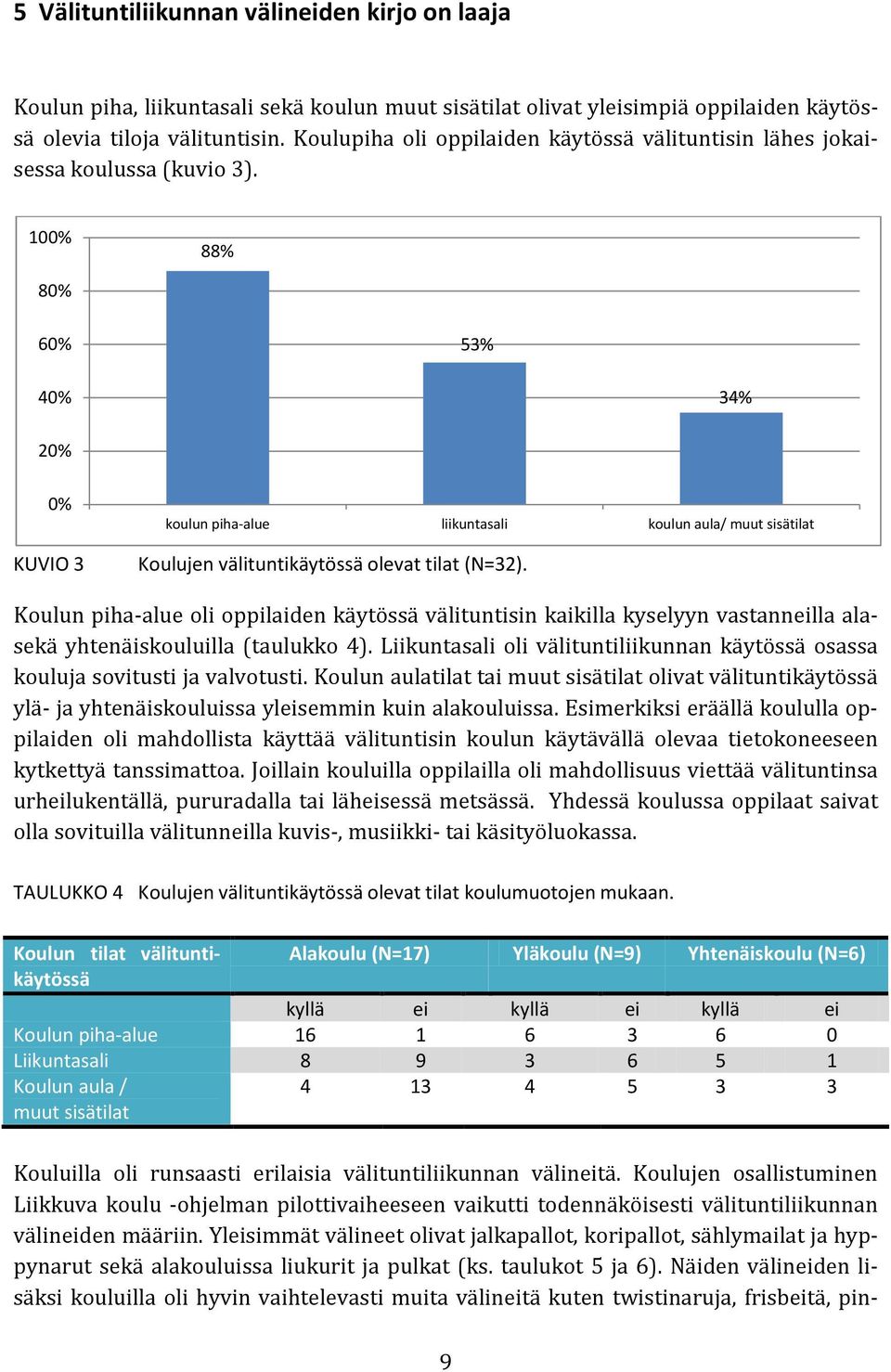 100% 88% 80% 60% 53% 40% 34% 20% 0% KUVIO 3 koulun piha-alue liikuntasali koulun aula/ muut sisätilat Koulujen välituntikäytössä olevat tilat (N=32).