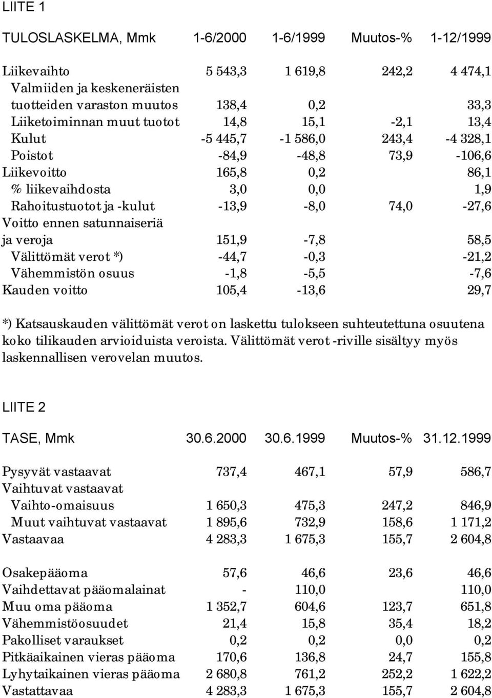 Voitto ennen satunnaiseriä ja veroja 151,9-7,8 58,5 Välittömät verot *) -44,7-0,3-21,2 Vähemmistön osuus -1,8-5,5-7,6 Kauden voitto 105,4-13,6 29,7 *) Katsauskauden välittömät verot on laskettu