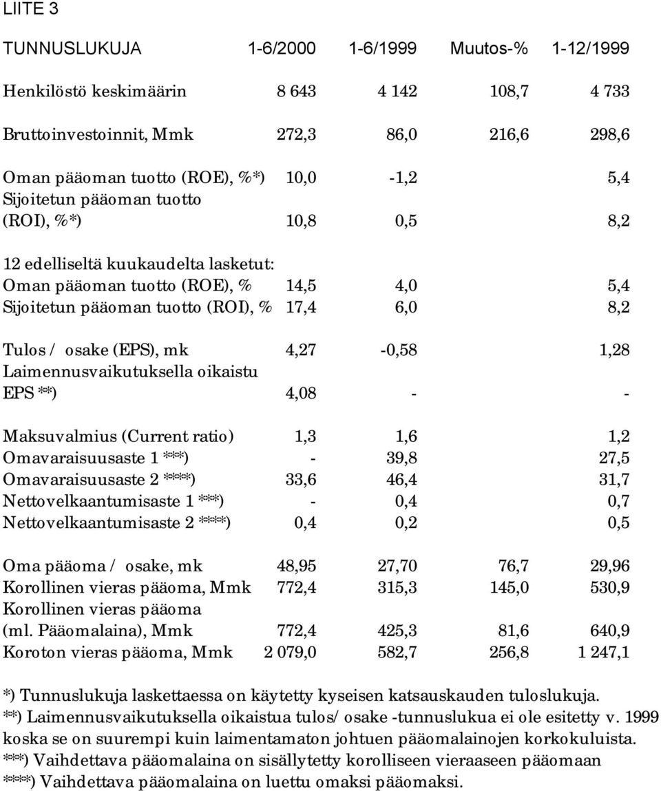 mk 4,27-0,58 1,28 Laimennusvaikutuksella oikaistu EPS **) 4,08 - - Maksuvalmius (Current ratio) 1,3 1,6 1,2 Omavaraisuusaste 1 ***) - 39,8 27,5 Omavaraisuusaste 2 ****) 33,6 46,4 31,7