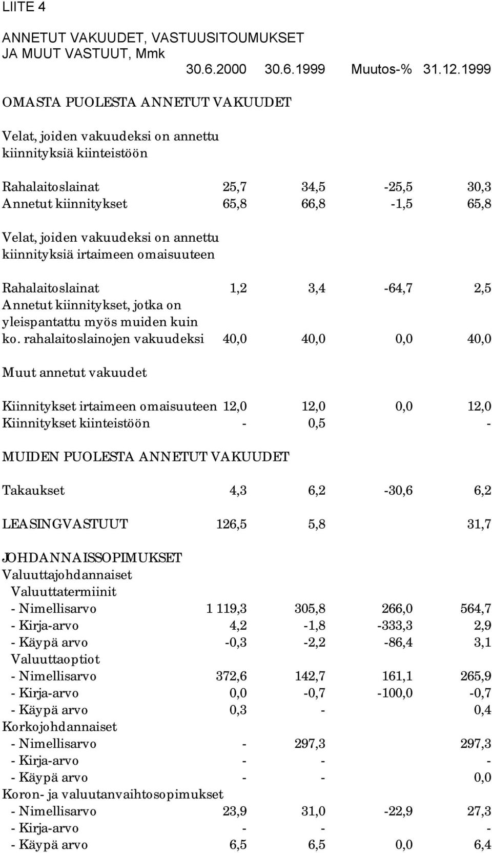 vakuudeksi on annettu kiinnityksiä irtaimeen omaisuuteen Rahalaitoslainat 1,2 3,4-64,7 2,5 Annetut kiinnitykset, jotka on yleispantattu myös muiden kuin ko.