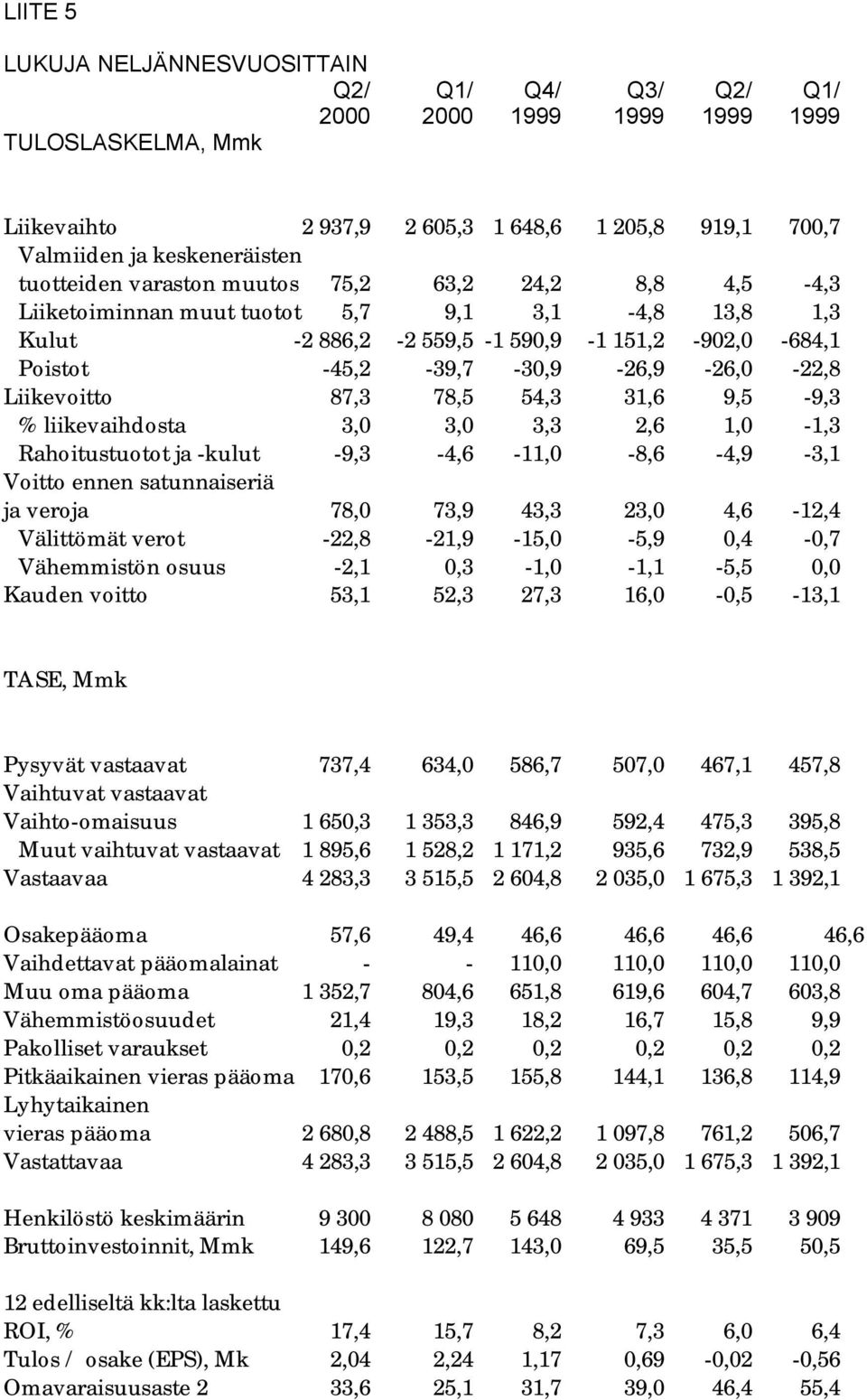 Liikevoitto 87,3 78,5 54,3 31,6 9,5-9,3 % liikevaihdosta 3,0 3,0 3,3 2,6 1,0-1,3 Rahoitustuotot ja -kulut -9,3-4,6-11,0-8,6-4,9-3,1 Voitto ennen satunnaiseriä ja veroja 78,0 73,9 43,3 23,0 4,6-12,4