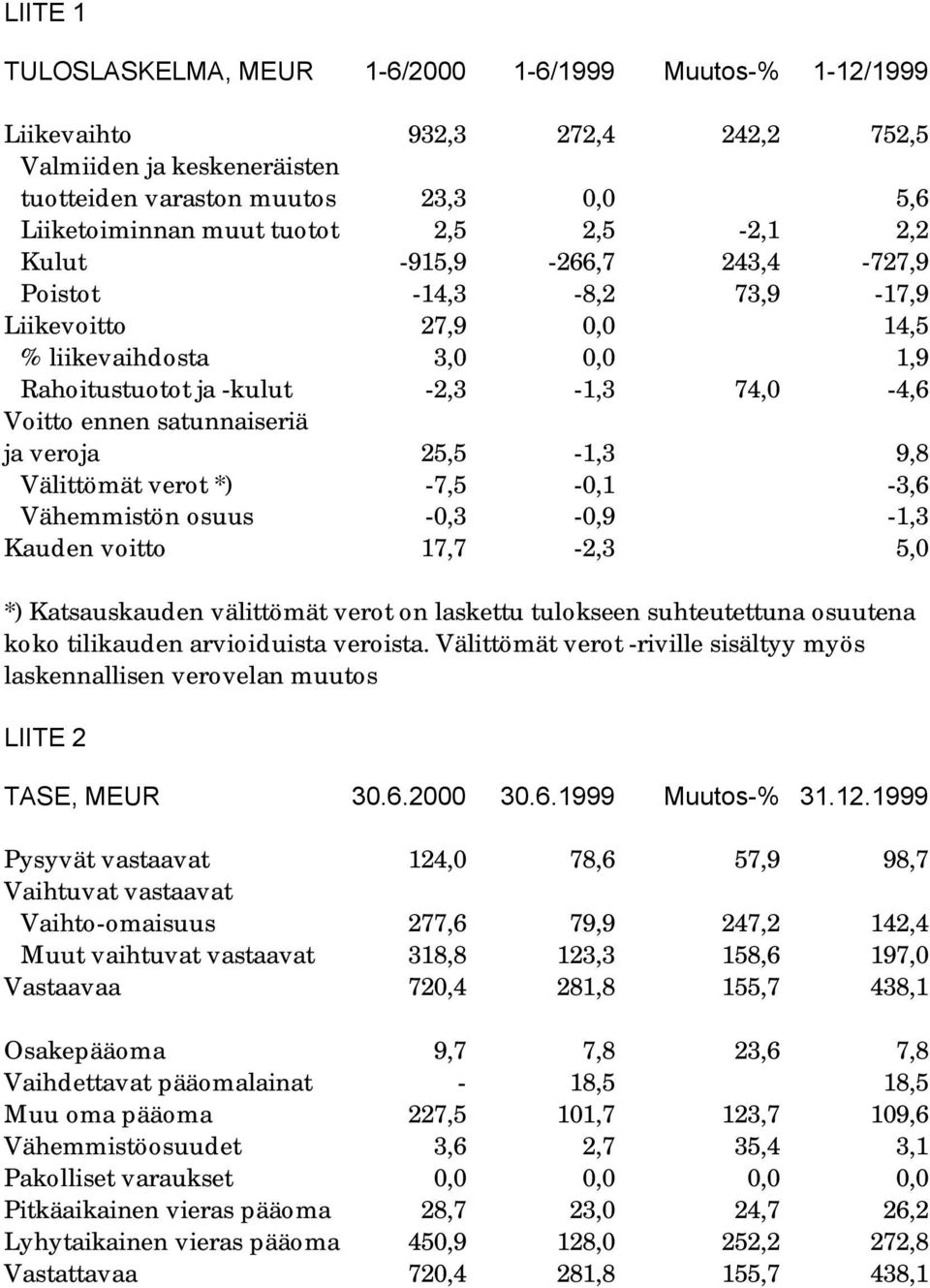 veroja 25,5-1,3 9,8 Välittömät verot *) -7,5-0,1-3,6 Vähemmistön osuus -0,3-0,9-1,3 Kauden voitto 17,7-2,3 5,0 *) Katsauskauden välittömät verot on laskettu tulokseen suhteutettuna osuutena koko