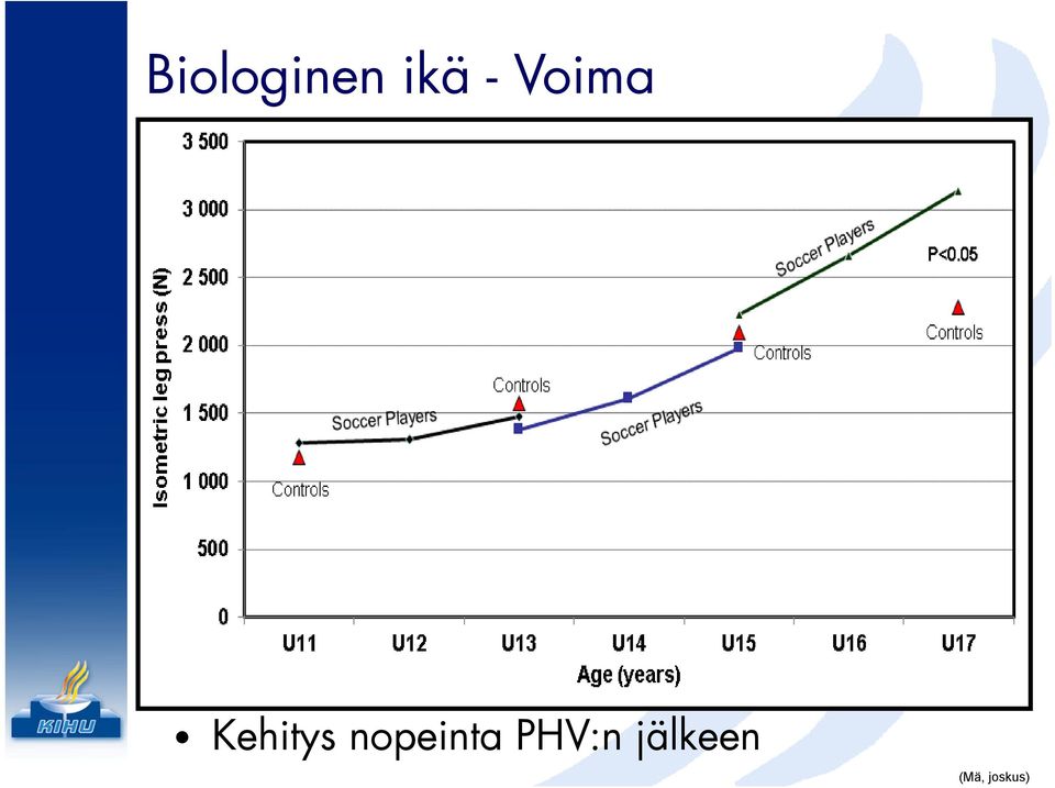 nopeinta PHV:n