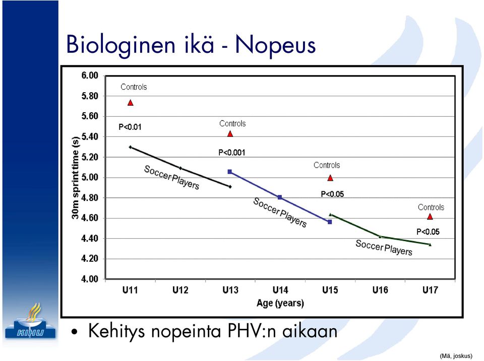 nopeinta PHV:n