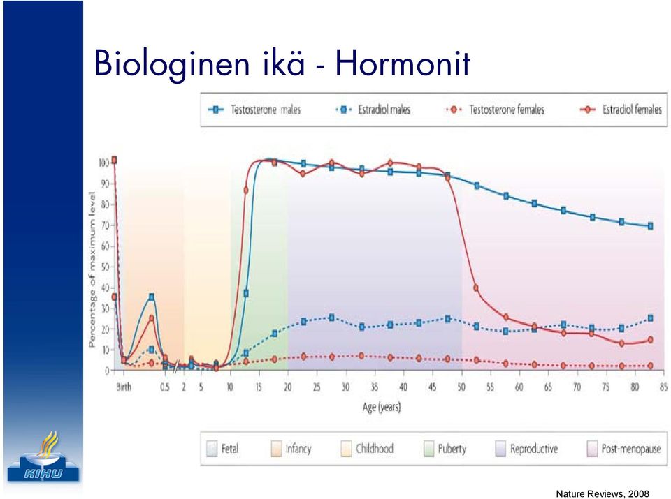 Hormonit