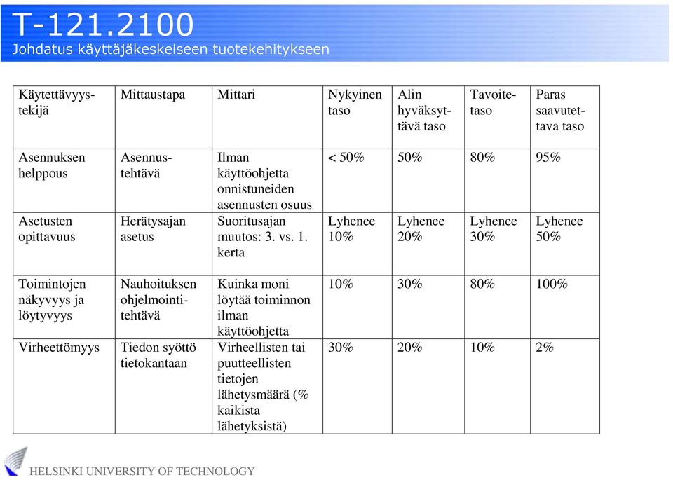 kerta < 50% 50% 80% 95% Lyhenee 10% Lyhenee 20% Lyhenee 30% Lyhenee 50% Toimintojen näkyvyys ja löytyvyys Virheettömyys Nauhoituksen ohjelmointitehtävä