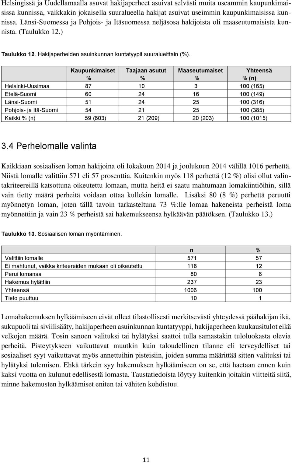 Kaupunkimaiset % Taajaan asutut % Maaseutumaiset % Yhteensä % (n) Helsinki-Uusimaa 87 10 3 100 (165) Etelä-Suomi 60 24 16 100 (149) Länsi-Suomi 51 24 25 100 (316) Pohjois- ja Itä-Suomi 54 21 25 100