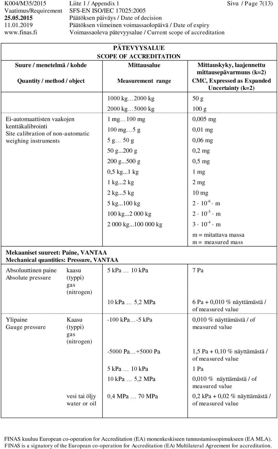 2000 kg 5000 kg 100 g 1 mg 100 mg 0,005 mg 100 mg 5 g 0,01 mg 5 g 50 g 0,06 mg 50 g...200 g 0,2 mg 200 g...500 g 0,5 mg 0,5 kg...1 kg 1 mg 1 kg...2 kg 2 mg 2 kg...5 kg 10 mg 5 kg.