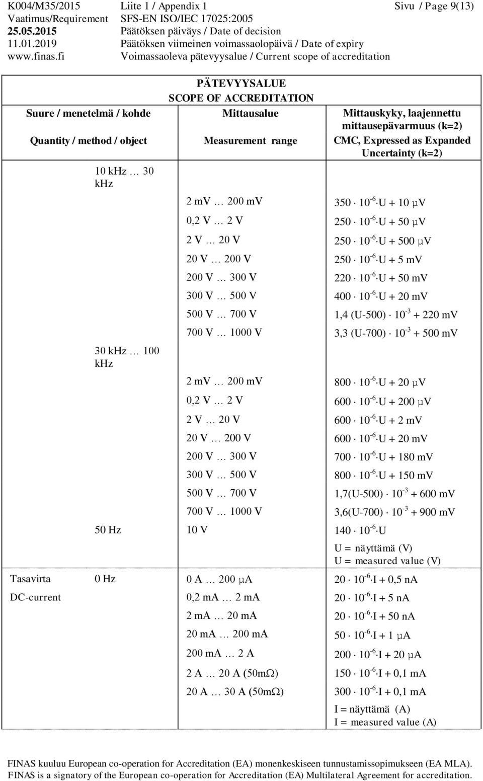 2 V 20 V 600 10-6 U + 2 mv 20 V 200 V 600 10-6 U + 20 mv 200 V 300 V 700 10-6 U + 180 mv 300 V 500 V 800 10-6 U + 150 mv 500 V 700 V 1,7(U-500) 10-3 + 600 mv 700 V 1000 V 3,6(U-700) 10-3 + 900 mv 50