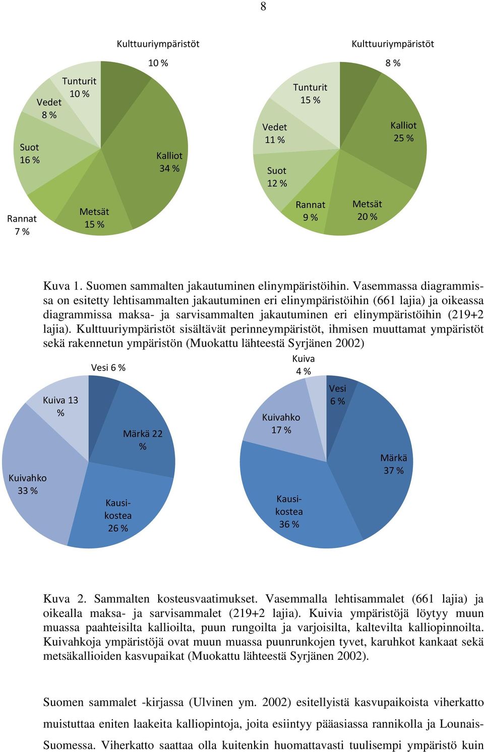Vasemmassa diagrammissa on esitetty lehtisammalten jakautuminen eri elinympäristöihin (661 lajia) ja oikeassa diagrammissa maksa- ja sarvisammalten jakautuminen eri elinympäristöihin (219+2 lajia).