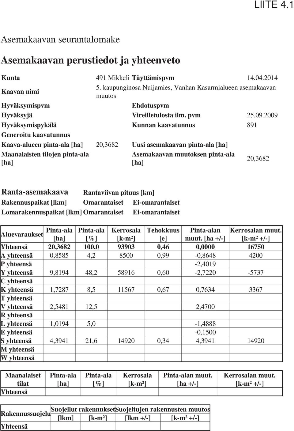 2009 Hyväksymispykälä Kunnan kaavatunnus 891 Generoitu kaavatunnus Kaava-alueen pinta-ala [ha] 20,3682 Uusi asemakaavan pinta-ala [ha] Maanalaisten tilojen pinta-ala [ha] Asemakaavan muutoksen