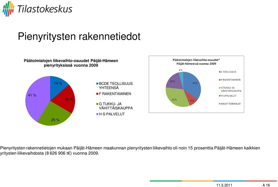 PALVELUT Pienyritysten rakennetietojen mukaan Päijät-Hämeen maakunnan pienyritysten liikevaihto oli