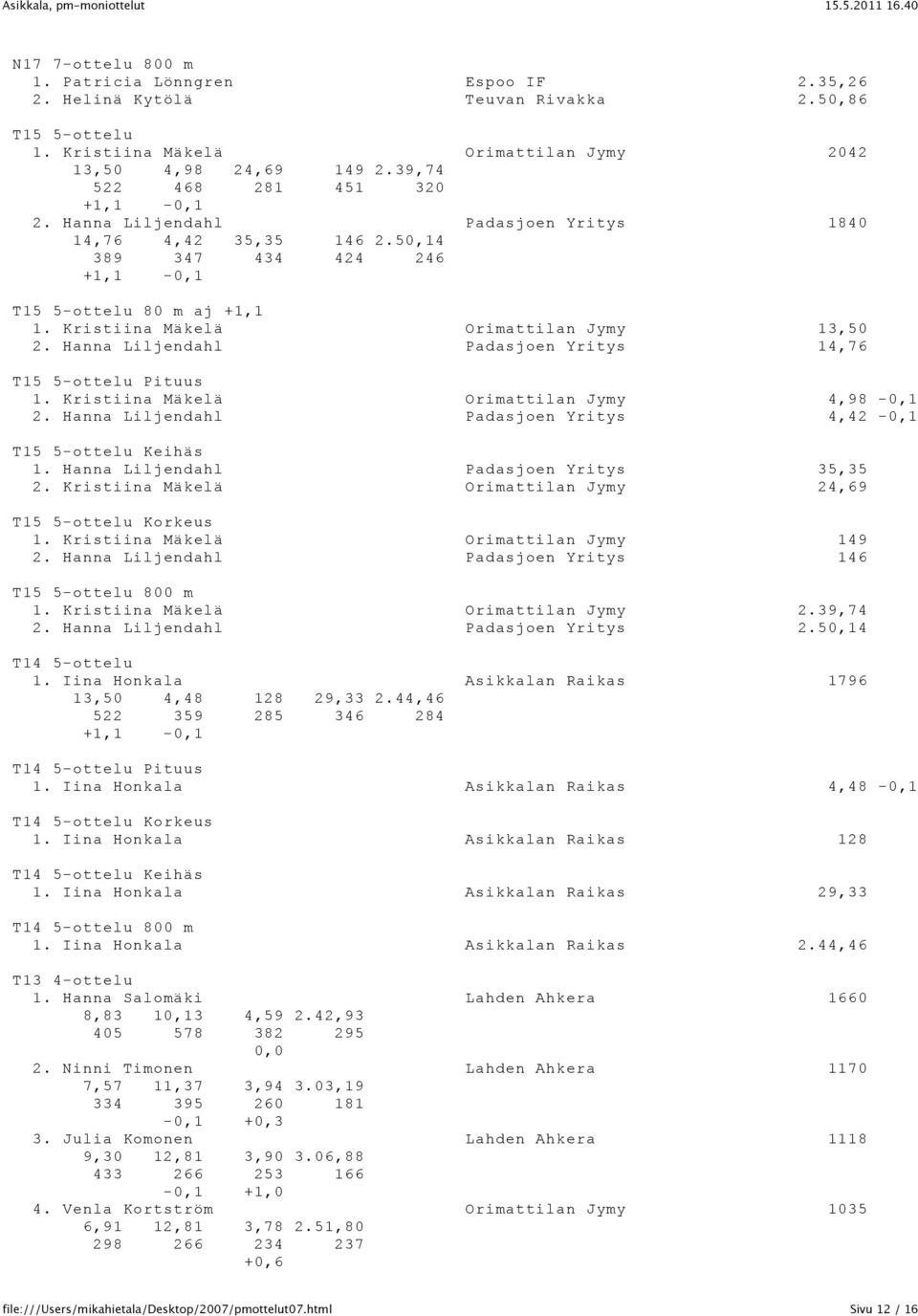 Kristiina Mäkelä Orimattilan Jymy 13,50 2. Hanna Liljendahl Padasjoen Yritys 14,76 T15 5-ottelu Pituus 1. Kristiina Mäkelä Orimattilan Jymy 4,98-0,1 2.