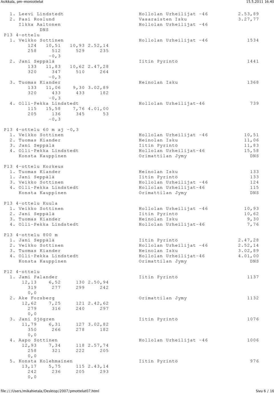 Tuomas Kiander Heinolan Isku 1368 133 11,06 9,30 3.02,89 320 433 433 182-0,3 4. Olli-Pekka Lindstedt Hollolan Urheilijat-46 739 115 15,58 7,76 4.01,00 205 136 345 53-0,3 P13 4-ottelu 60 m aj -0,3 1.