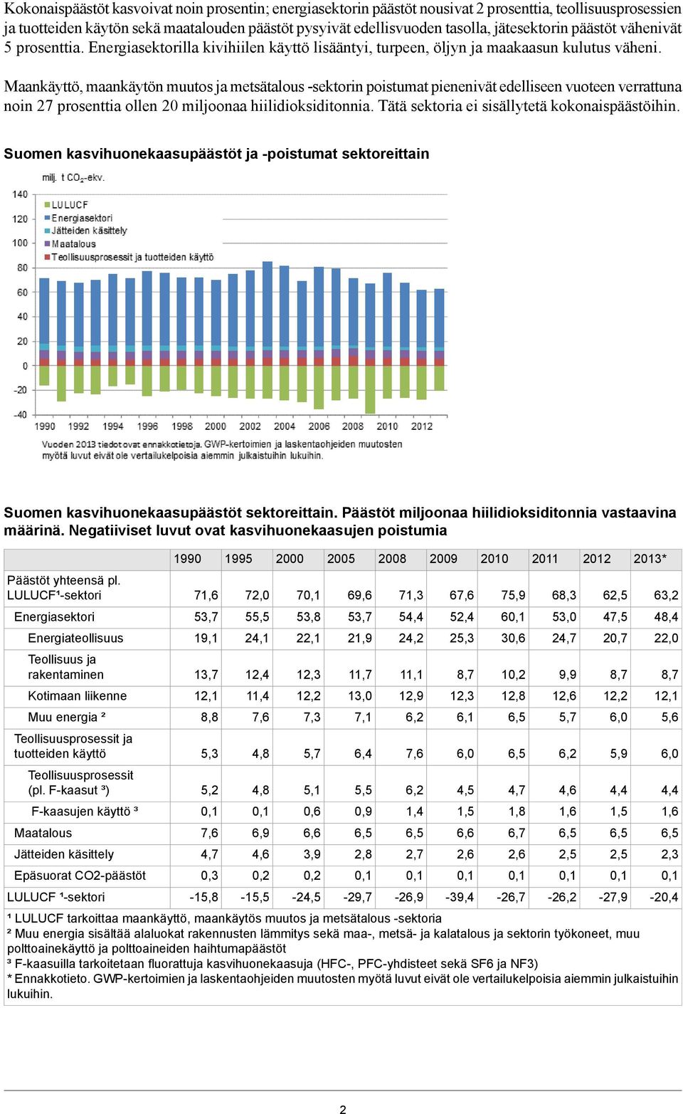 Maankäyttö, maankäytön muutos ja metsätalous -sektorin poistumat pienenivät edelliseen vuoteen verrattuna noin 27 prosenttia ollen 20 miljoonaa hiilidioksiditonnia.