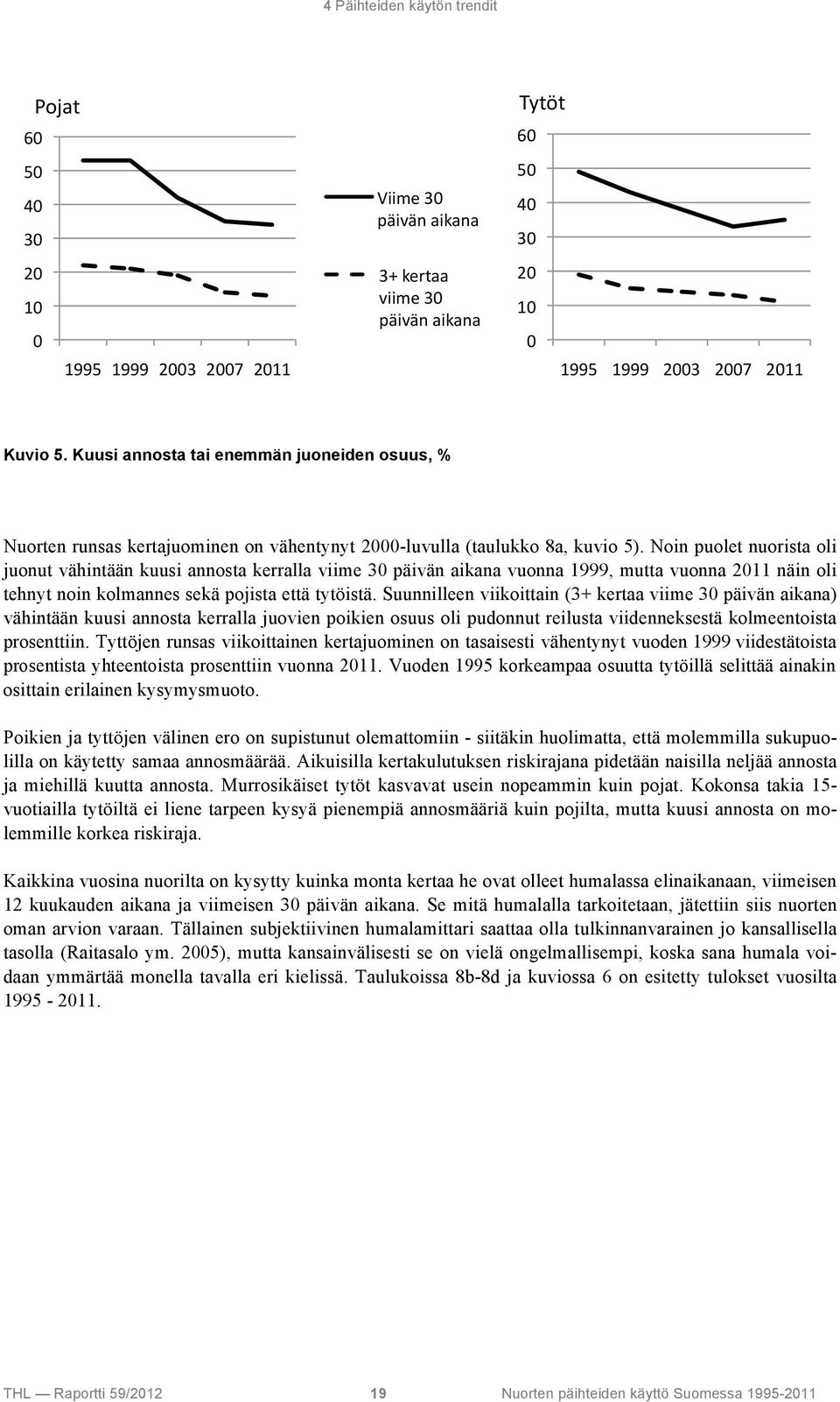 Suunnilleen viikoittain (3+ kertaa viime 3 päivän aikana) vähintään kuusi annosta kerralla juovien poikien osuus oli pudonnut reilusta viidenneksestä kolmeentoista prosenttiin.