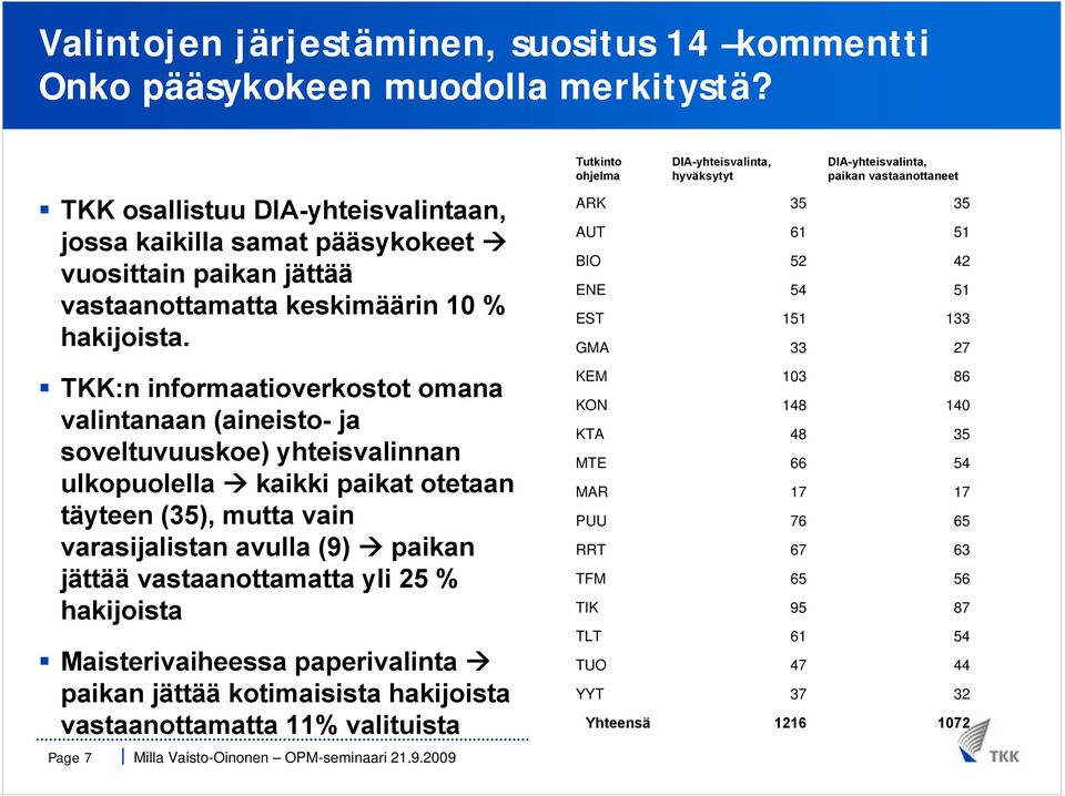 TKK:n informaatioverkostot omana valintanaan (aineisto- ja soveltuvuuskoe) yhteisvalinnan ulkopuolella kaikki paikat otetaan täyteen (35), mutta vain varasijalistan avulla (9) paikan jättää