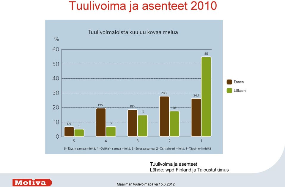 wpd Finland ja Taloustutkimus