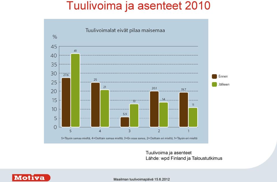 wpd Finland ja Taloustutkimus