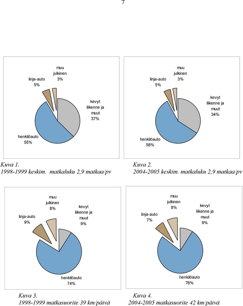 matkaluku 2,9 matkaa/pv linja-auto 9% muu julkinen 8% kevyt liikenne ja muut 9% linja-auto 7% muu julkinen 8% kevyt