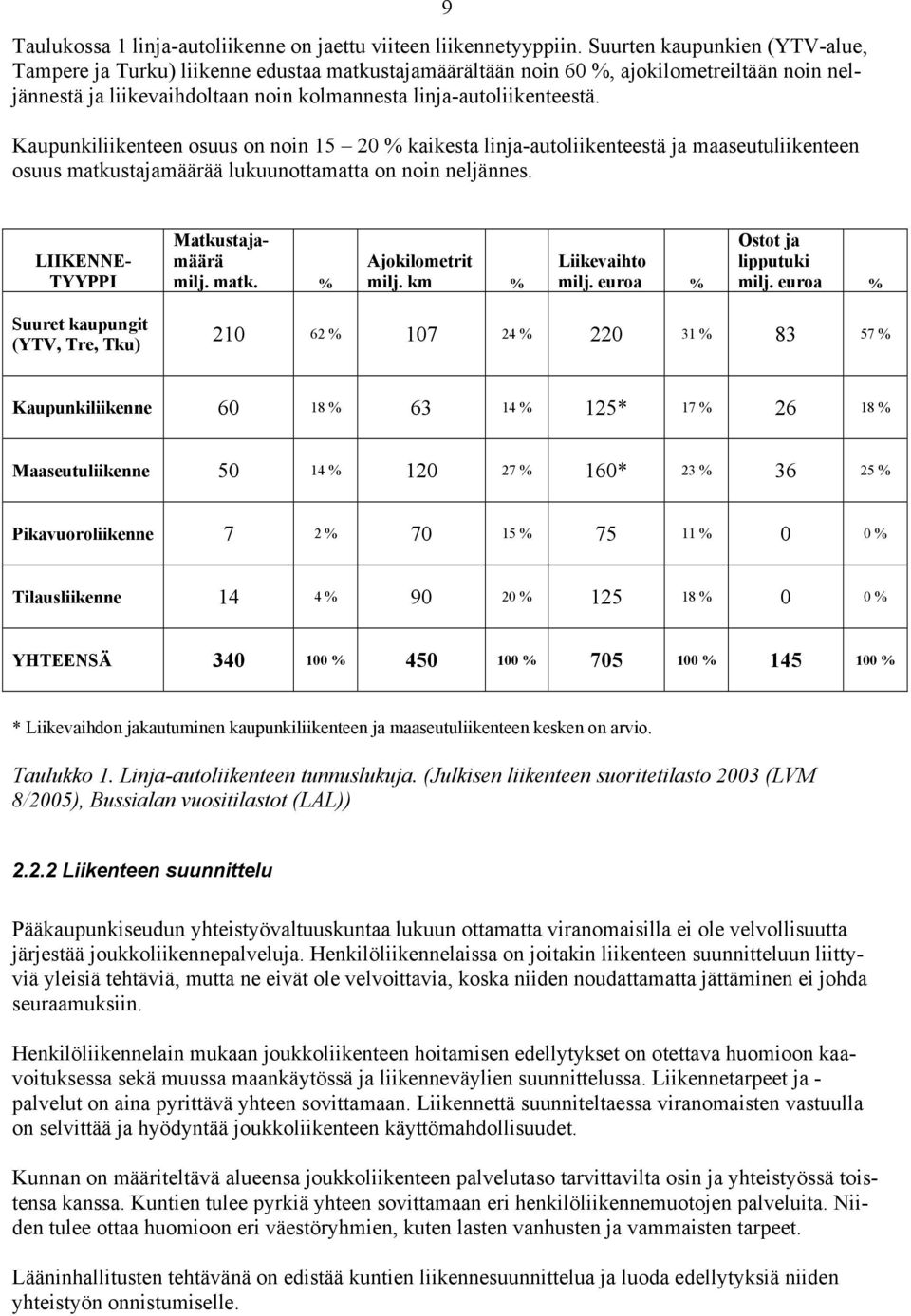 Kaupunkiliikenteen osuus on noin 15 20 % kaikesta linja-autoliikenteestä ja maaseutuliikenteen osuus matkustajamäärää lukuunottamatta on noin neljännes. LIIKENNE- TYYPPI Matkustajamäärä milj. matk. % Ajokilometrit milj.