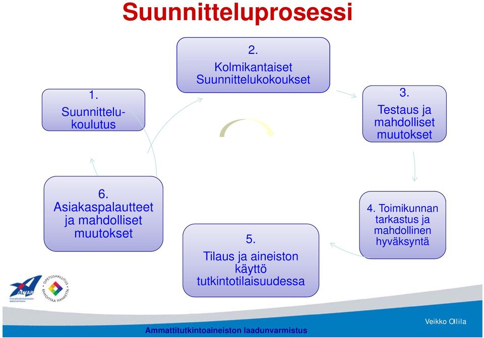 Asiakaspalautteet ja mahdolliset muutokset 5.