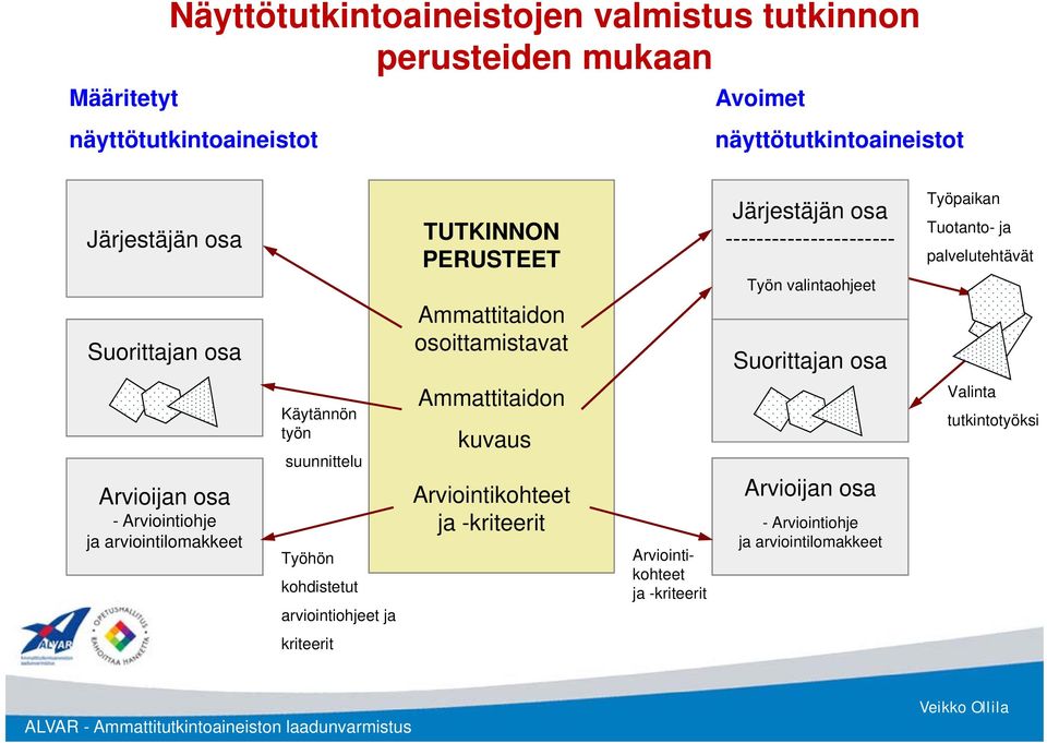 osa Arvioijan osa - Arviointiohje ja arviointilomakkeet Käytännön työn suunnittelu Työhön kohdistetut arviointiohjeet ja Ammattitaidon kuvaus Arviointikohteet ja