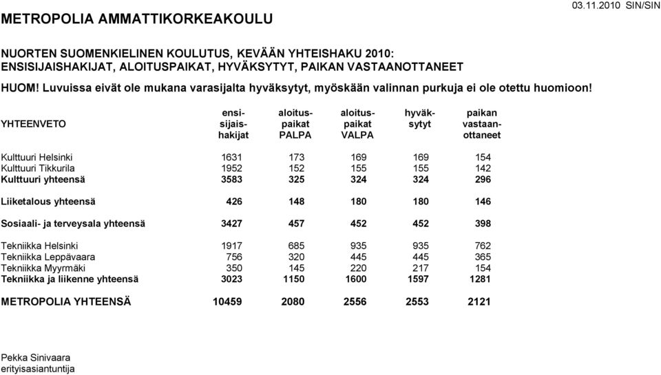 398 Tekniikka Helsinki 1917 685 935 935 762 Tekniikka Leppävaara 756 320 445 445 365 Tekniikka Myyrmäki 350 145