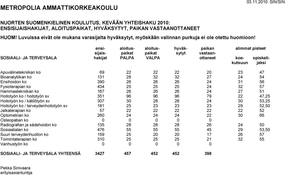 sv 307 30 28 28 24 30 53,25 Hoitotyön ko / terveydenhoitotyön sv 181 25 23 23 23 29 52,50 Jalkaterapian ko 57 22 22 22 22 22 52 Optometrian ko 260 24 24 24 22 30 66 Osteopatian ko 0 0 0 0 0