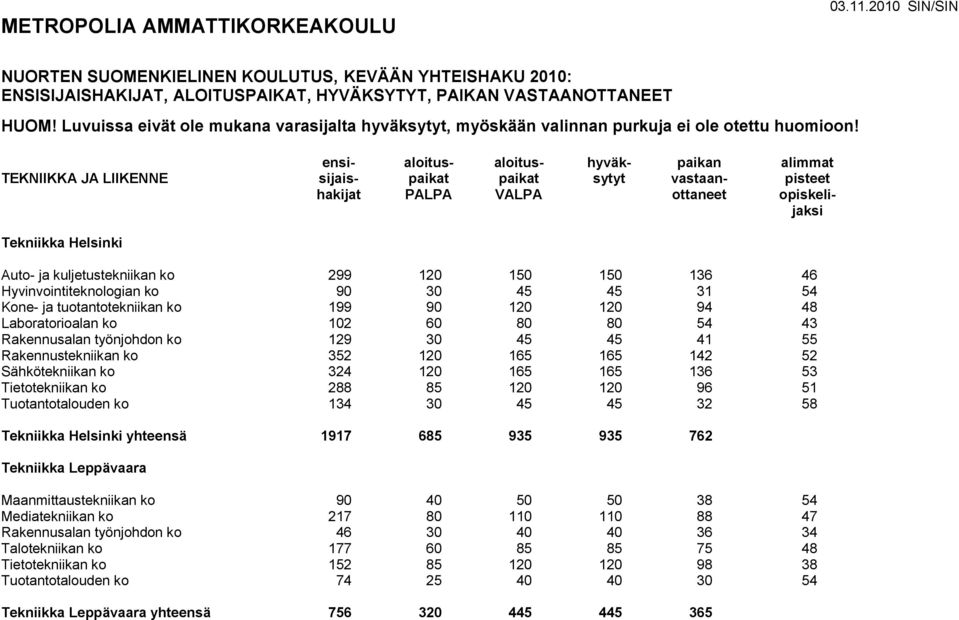 120 96 51 Tuotantotalouden ko 134 30 45 45 32 58 Tekniikka Helsinki yhteensä 1917 685 935 935 762 Tekniikka Leppävaara Maanmittaustekniikan ko 90 40 50 50 38 54 Mediatekniikan ko 217 80 110 110 88