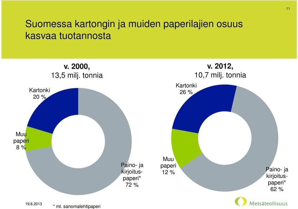 tonnia Kartonki 26 % v. 2012, 10,7 milj.