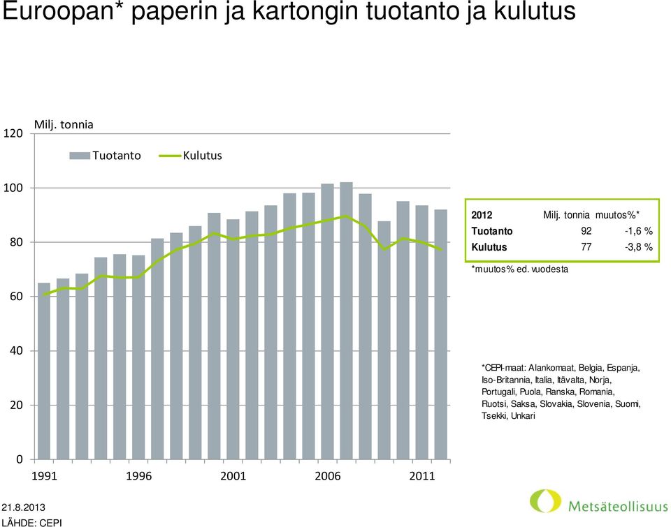 vuodesta 60 40 20 *CEPI-maat: Alankomaat, Belgia, Espanja, Iso-Britannia, Italia, Itävalta, Norja,