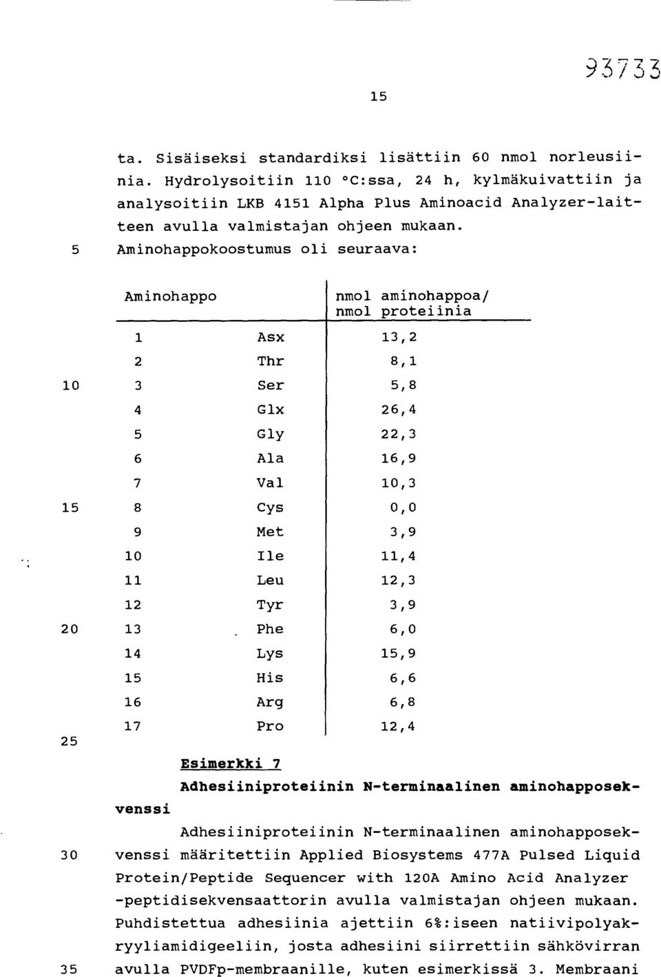 Aminohappokoostumus oli seuraava: 10 15 20 25 Aminohappo nmol aminohappoa/ nmol proteiinia 1 Asx 13,2 2 Thr 8,1 3 Ser 5,8 4 Glx 26,4 5 Gly 22,3 6 Ala 16,9 7 Val 10,3 8 Cys 0,0 9 Met 3,9 10 Ile 11,4